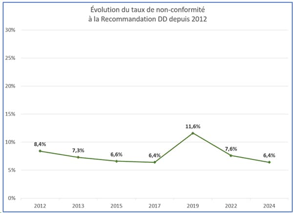 Entre 2012 et 2024, le taux de non-conformité était globalement stable entre 6,4% et 8,4%. Avec un pic à 11,6% en 2019.